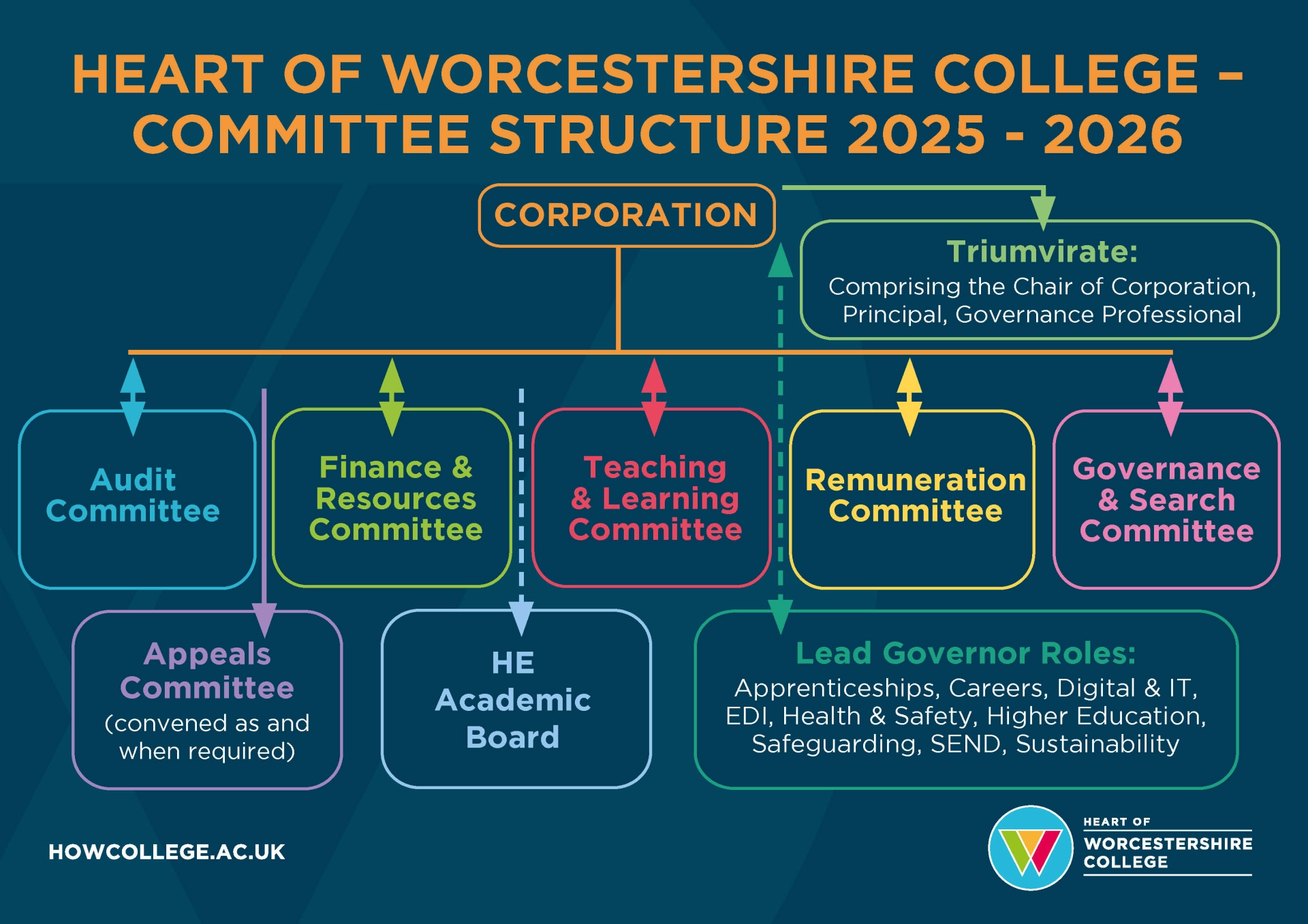 HoW College commitee structure